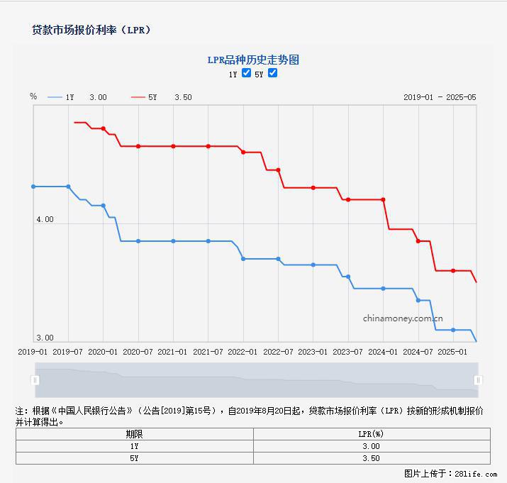重磅！降息！桂林房贷利率3.0% - 嘉兴生活资讯 - 嘉兴28生活网 jx.28life.net